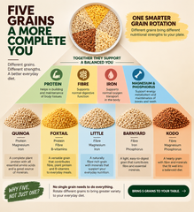 QUINOA + 4 MILLETS Rice Alternative Combo